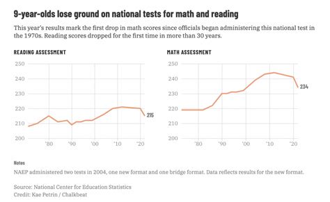 child dropped significantly in annual testing scores year toyear|Student test scores plummeted in math and reading after the.